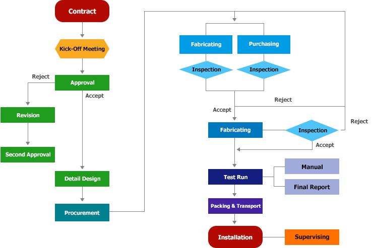 Project Execution Procedure